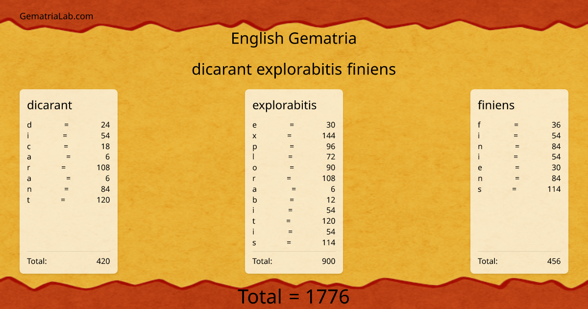 dicarant explorabitis finiens in english Gematria